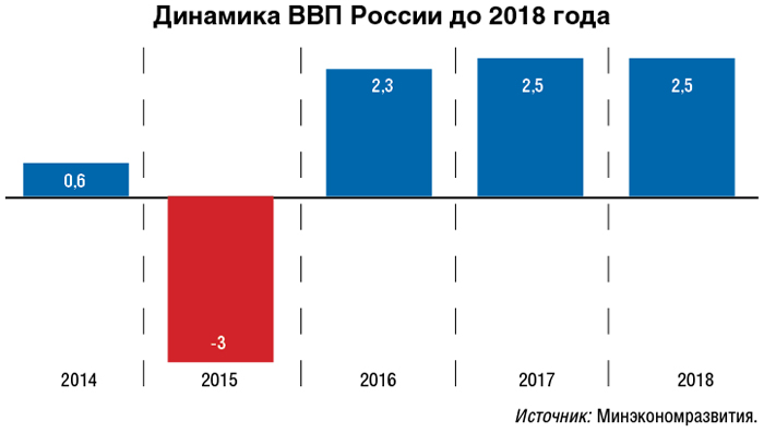Прогноз ввп россии на 2018 год таблица Прогноз ввп россии на 2018 год таблица